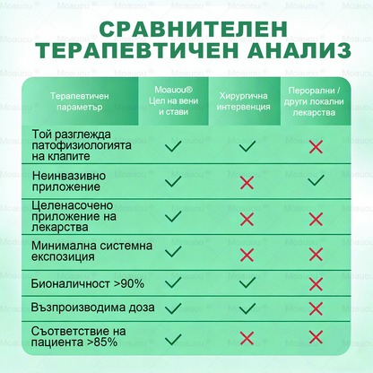 🇧🇬👨‍⚕️✅✅ Moauou® Крем за вени и стави – целенасочено действие ⚡ Мигновено облекчение, дълготрайни резултати | Голяма разпродажба!